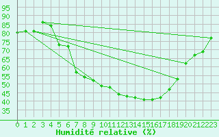 Courbe de l'humidit relative pour Kramolin-Kosetice