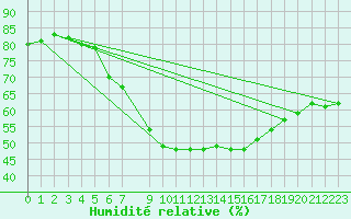 Courbe de l'humidit relative pour Schmuecke