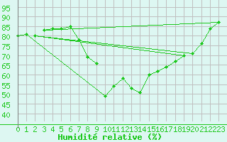 Courbe de l'humidit relative pour Leconfield