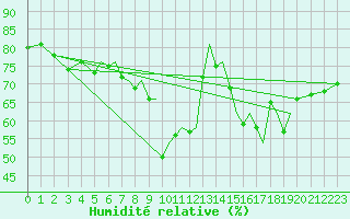 Courbe de l'humidit relative pour Blackpool Airport