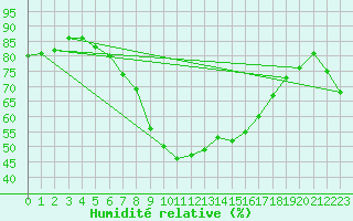 Courbe de l'humidit relative pour Paharova