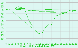 Courbe de l'humidit relative pour Saalbach