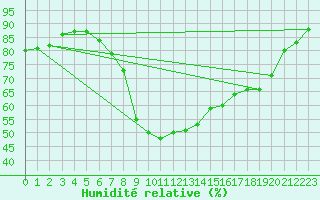 Courbe de l'humidit relative pour Patscherkofel
