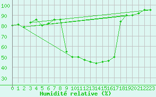 Courbe de l'humidit relative pour Cevio (Sw)