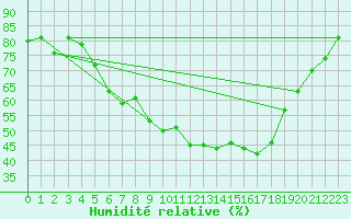 Courbe de l'humidit relative pour Smederevska Palanka