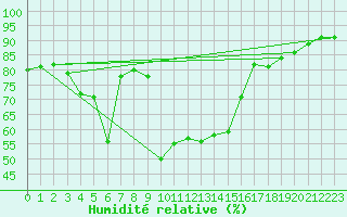 Courbe de l'humidit relative pour Cap Pertusato (2A)