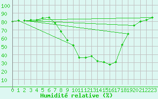 Courbe de l'humidit relative pour Xativa