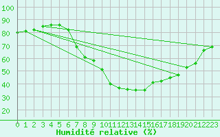 Courbe de l'humidit relative pour Aranda de Duero
