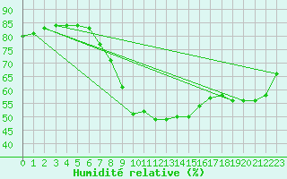 Courbe de l'humidit relative pour Resko