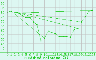 Courbe de l'humidit relative pour Essen