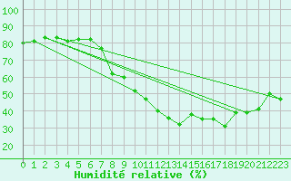 Courbe de l'humidit relative pour Lisbonne (Po)
