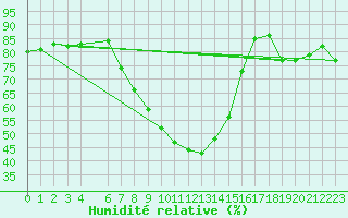 Courbe de l'humidit relative pour Ostroleka
