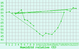 Courbe de l'humidit relative pour Aurillac (15)