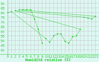Courbe de l'humidit relative pour Angermuende
