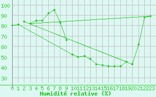 Courbe de l'humidit relative pour Romorantin (41)