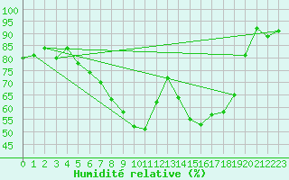Courbe de l'humidit relative pour Reimlingen