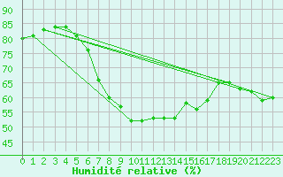 Courbe de l'humidit relative pour Rax / Seilbahn-Bergstat