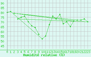Courbe de l'humidit relative pour Oberhaching-Laufzorn