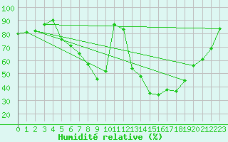 Courbe de l'humidit relative pour Eisenach