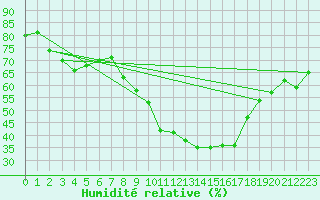 Courbe de l'humidit relative pour Metz-Nancy-Lorraine (57)