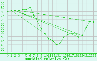 Courbe de l'humidit relative pour Lisboa / Geof