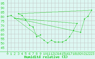 Courbe de l'humidit relative pour Stanca Stefanesti