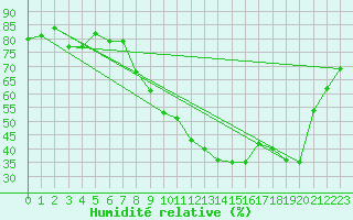 Courbe de l'humidit relative pour Saint-Etienne (42)