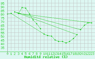 Courbe de l'humidit relative pour Wunsiedel Schonbrun