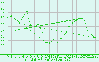 Courbe de l'humidit relative pour La Dle (Sw)