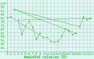 Courbe de l'humidit relative pour Brocken