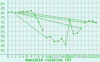 Courbe de l'humidit relative pour Villanueva de Crdoba