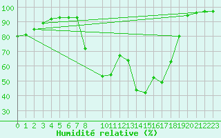 Courbe de l'humidit relative pour Bielsa