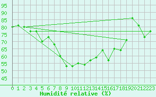 Courbe de l'humidit relative pour Mezzo Gregorio