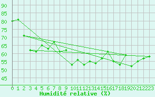 Courbe de l'humidit relative pour Helligvaer Ii