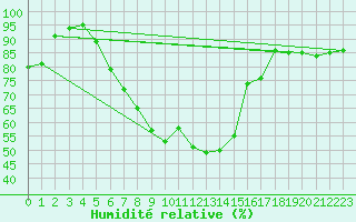 Courbe de l'humidit relative pour Inari Vayla