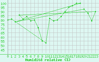 Courbe de l'humidit relative pour Grimsel Hospiz
