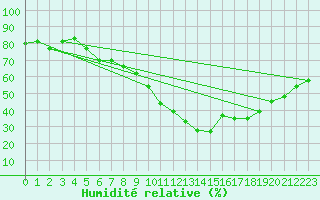 Courbe de l'humidit relative pour Le Havre - Octeville (76)