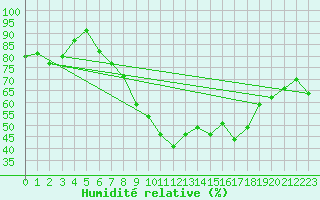 Courbe de l'humidit relative pour Michelstadt-Vielbrunn