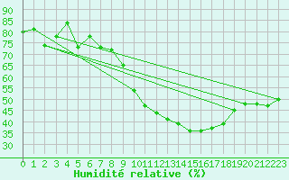 Courbe de l'humidit relative pour Bziers Cap d'Agde (34)