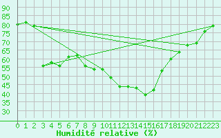 Courbe de l'humidit relative pour Sa Pobla