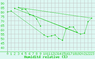 Courbe de l'humidit relative pour Chaumont (Sw)