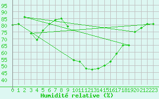 Courbe de l'humidit relative pour Le Vigan (30)