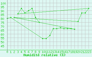 Courbe de l'humidit relative pour Marina Di Ginosa