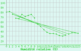 Courbe de l'humidit relative pour Les Pennes-Mirabeau (13)