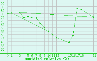 Courbe de l'humidit relative pour Po