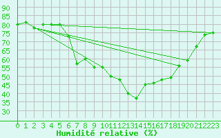 Courbe de l'humidit relative pour Siegsdorf-Hoell