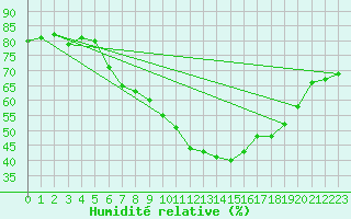 Courbe de l'humidit relative pour Hoherodskopf-Vogelsberg