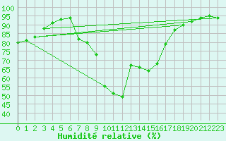 Courbe de l'humidit relative pour Ried Im Innkreis