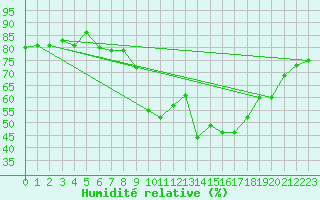 Courbe de l'humidit relative pour Ajaccio - Campo dell'Oro (2A)
