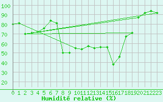 Courbe de l'humidit relative pour Olpenitz